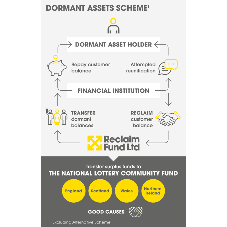 The Dormant Assets Scheme | Reclaim Fund
